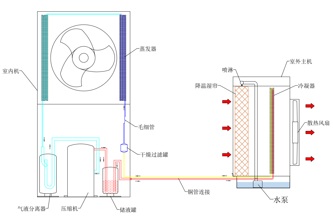 雙元風冷節能空調