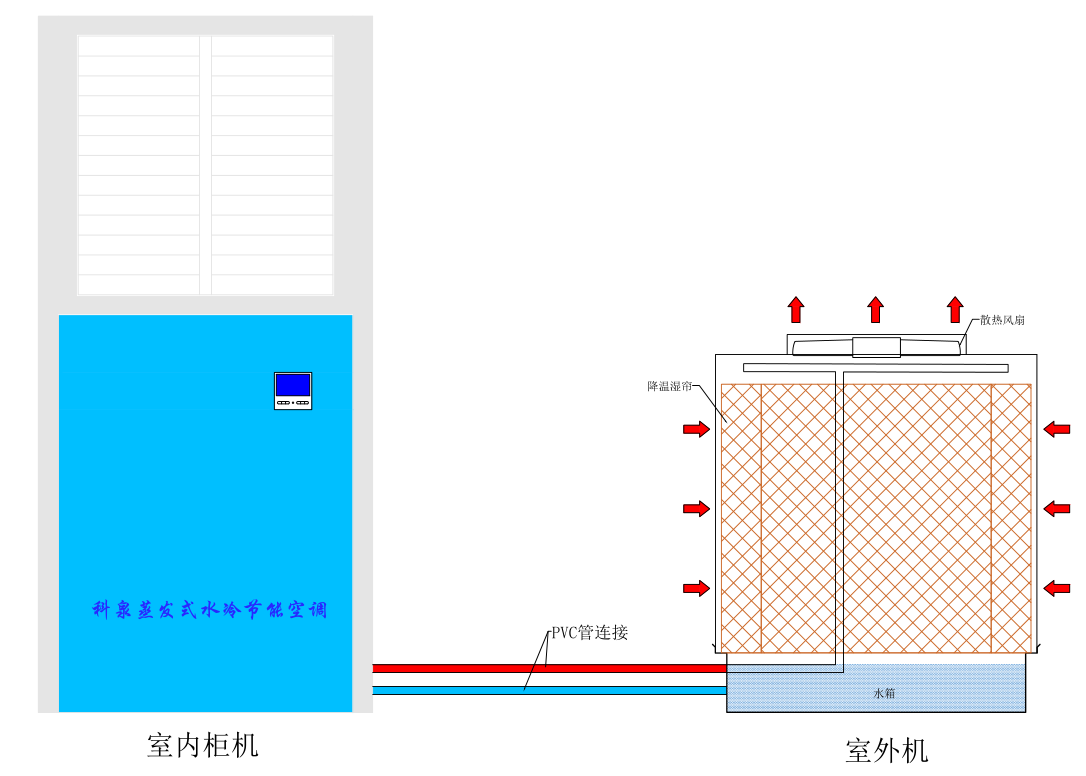 蒸發式水冷節能空調