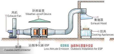 江門(mén)靜電油煙凈化