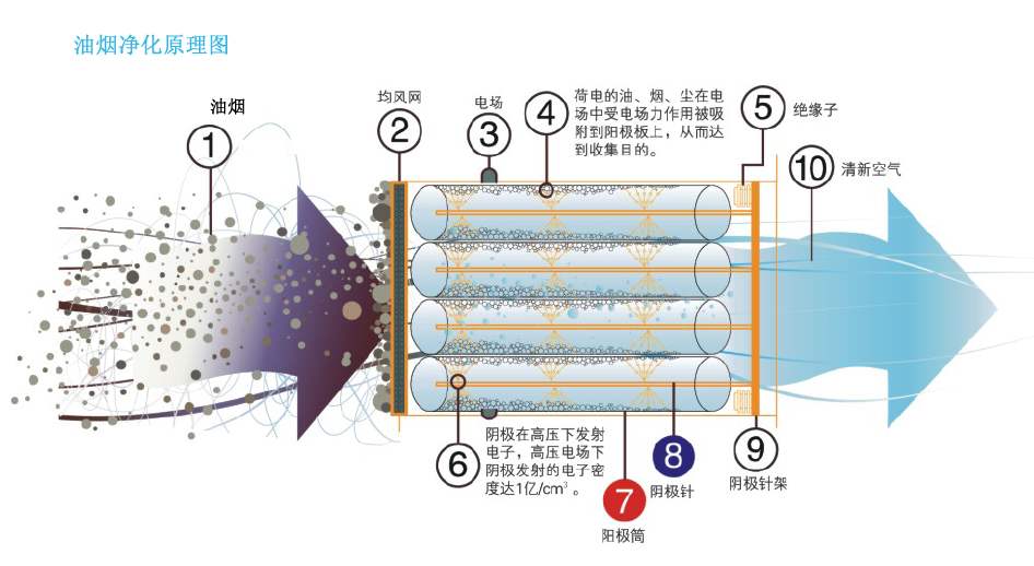 江門靜電油煙凈化 