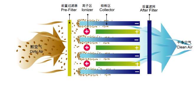 江門(mén)靜電油煙凈化