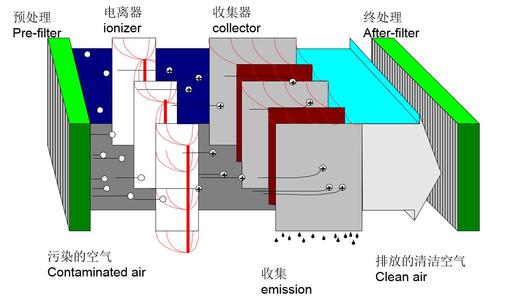 江門靜電油煙凈化  